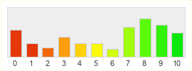 Répartition des notes de World of Tanks